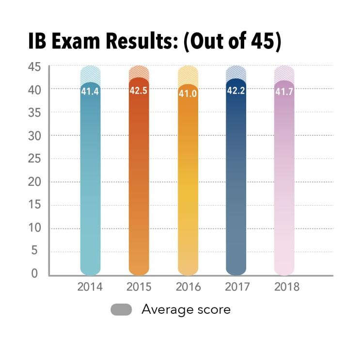 IB Exam Results上海中学